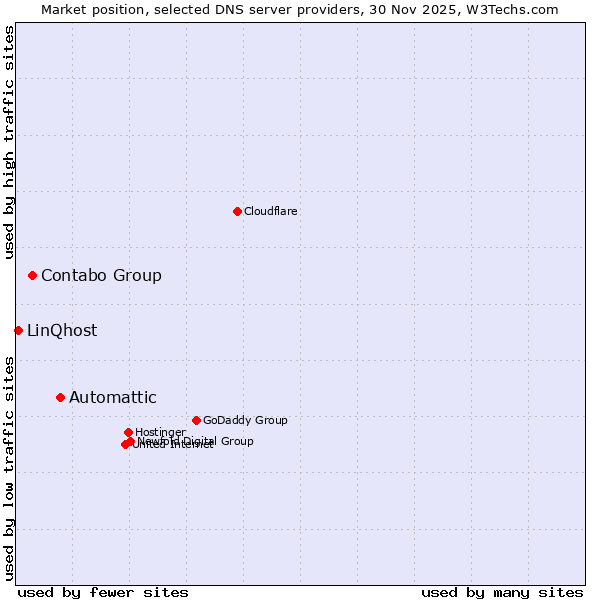 Market position of Automattic vs. Contabo Group vs. LinQhost