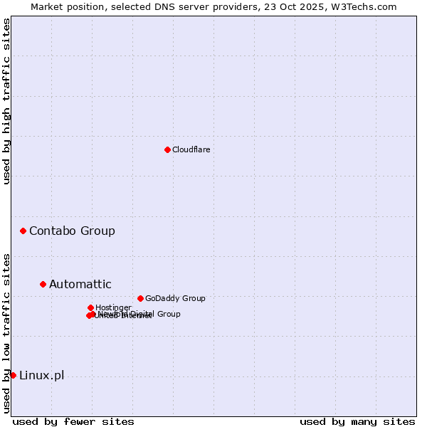 Market position of Automattic vs. Contabo Group vs. Linux.pl
