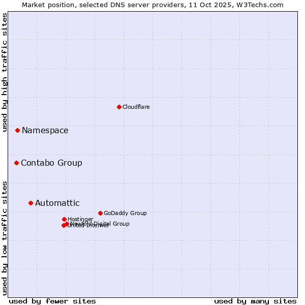 Market position of Automattic vs. Namespace vs. Contabo Group