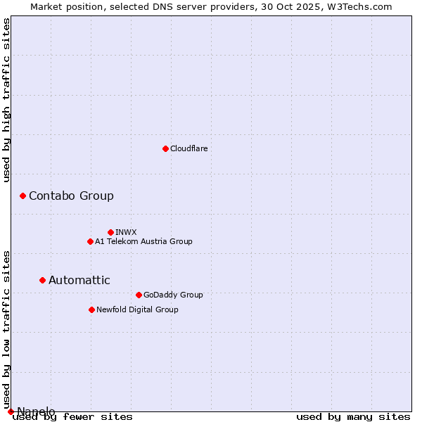 Market position of Automattic vs. Contabo Group vs. Nanelo