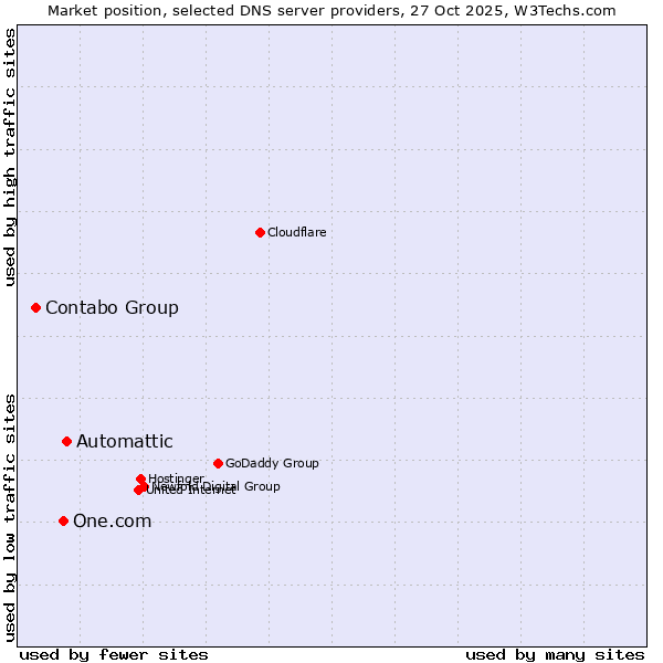 Market position of Automattic vs. One.com vs. Contabo Group