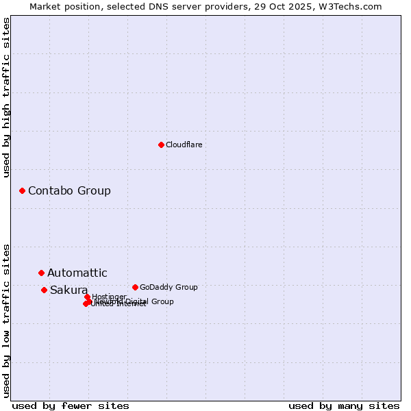 Market position of Sakura vs. Automattic vs. Contabo Group