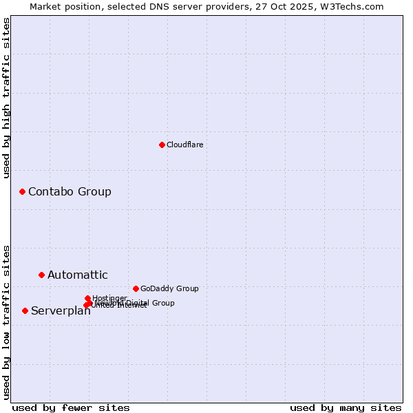 Market position of Automattic vs. Serverplan vs. Contabo Group