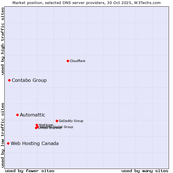 Market position of Automattic vs. Contabo Group vs. Web Hosting Canada