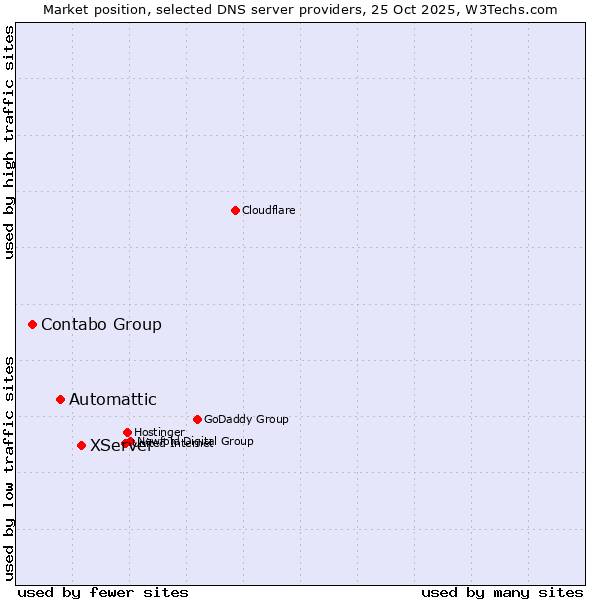 Market position of XServer vs. Automattic vs. Contabo Group