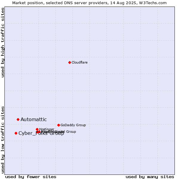 Market position of Automattic vs. Cyber_Folks Group
