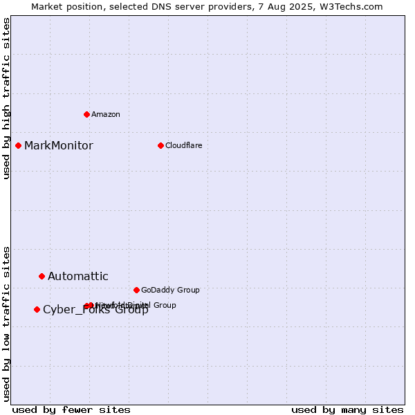 Market position of Automattic vs. Cyber_Folks Group vs. MarkMonitor