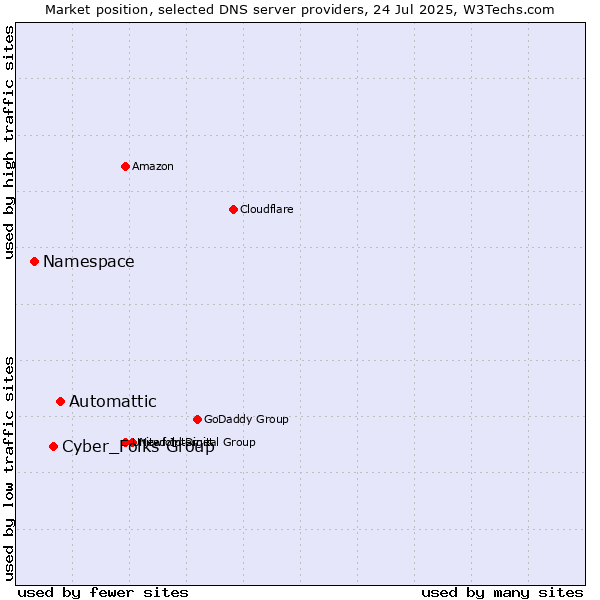 Market position of Automattic vs. Cyber_Folks Group vs. Namespace