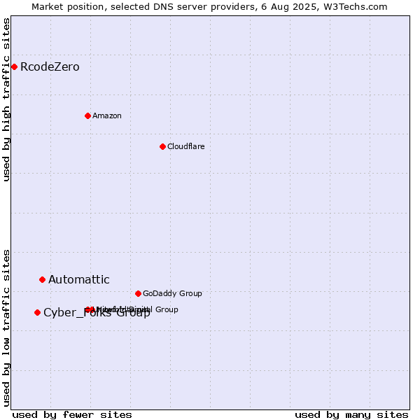 Market position of Automattic vs. Cyber_Folks Group vs. RcodeZero