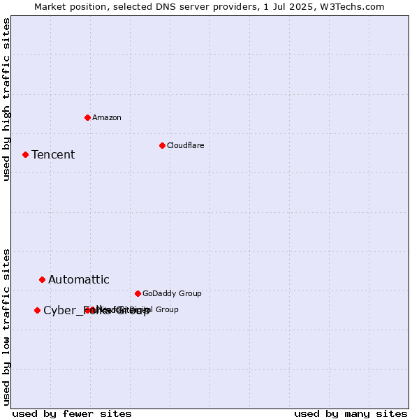 Market position of Automattic vs. Cyber_Folks Group vs. Tencent