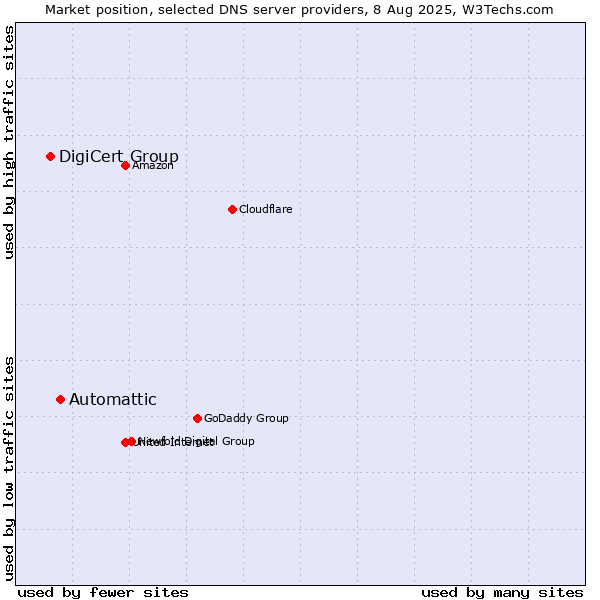 Market position of Automattic vs. DigiCert Group