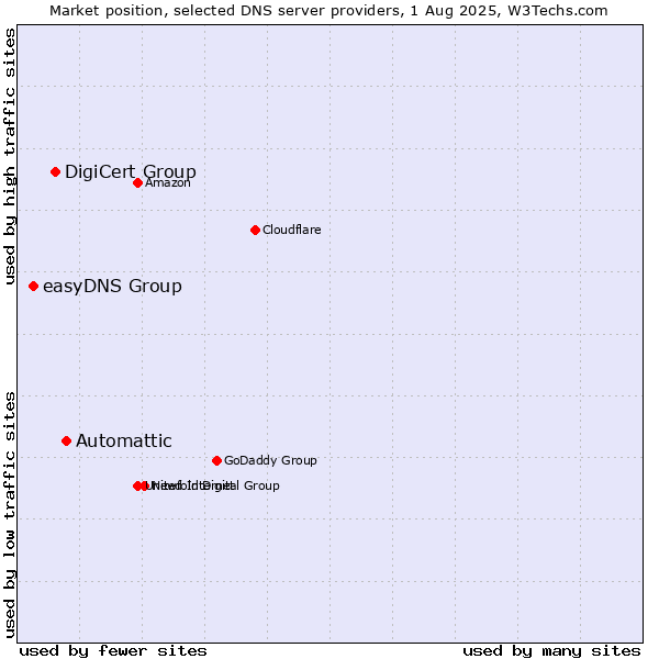 Market position of Automattic vs. DigiCert Group vs. easyDNS Group