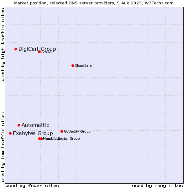 Market position of Automattic vs. DigiCert Group vs. Exabytes Group