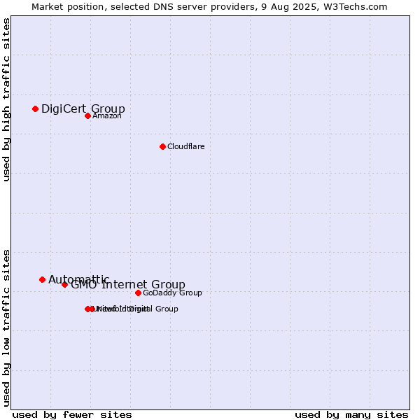 Market position of GMO Internet Group vs. Automattic vs. DigiCert Group
