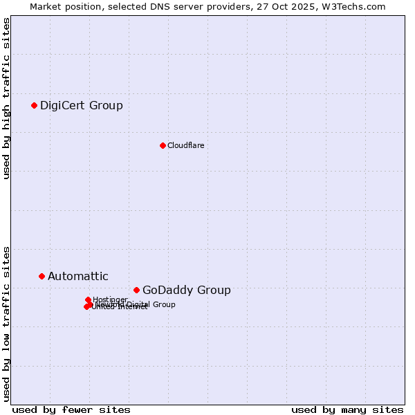 Market position of GoDaddy Group vs. Automattic vs. DigiCert Group