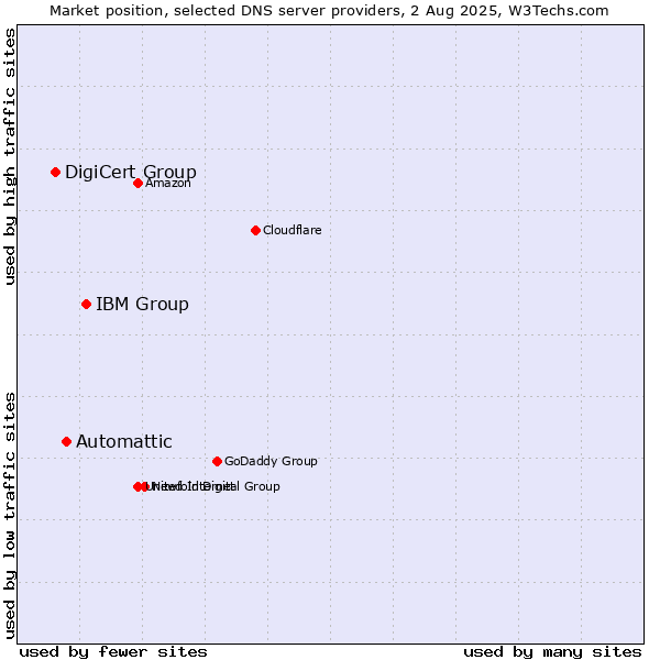 Market position of IBM Group vs. Automattic vs. DigiCert Group