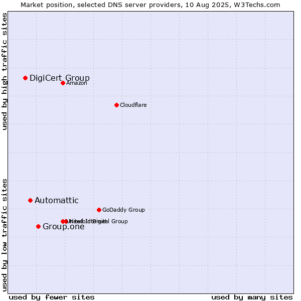 Market position of Group.one vs. Automattic vs. DigiCert Group