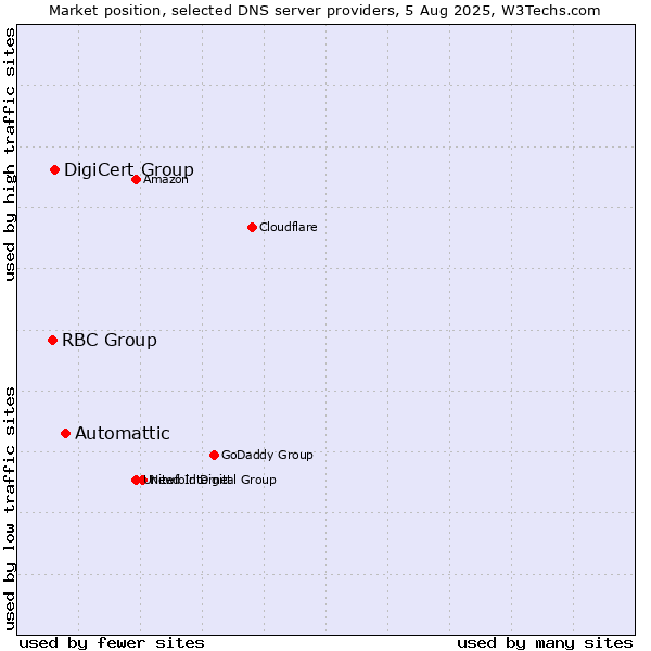 Market position of Automattic vs. DigiCert Group vs. RBC Group