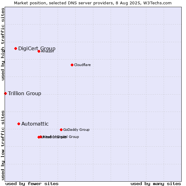 Market position of Automattic vs. DigiCert Group vs. Trillion Group