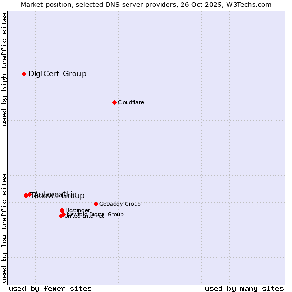 Market position of Automattic vs. Tucows Group vs. DigiCert Group