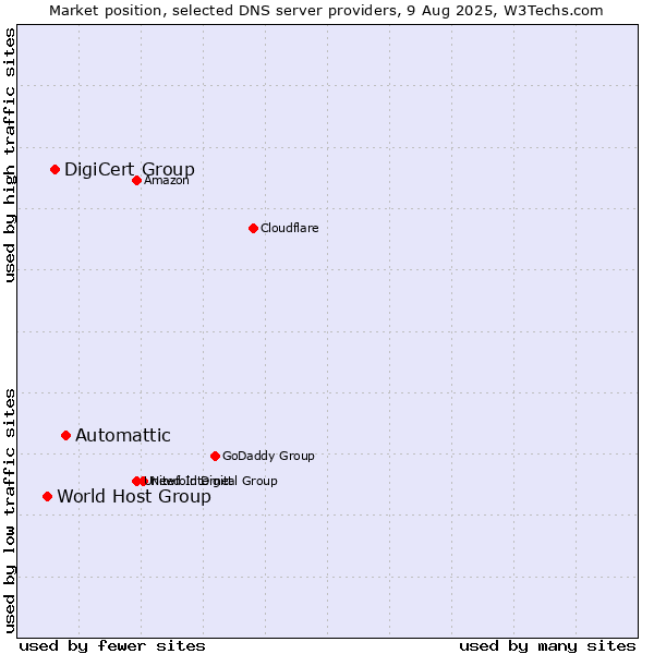 Market position of Automattic vs. DigiCert Group vs. World Host Group