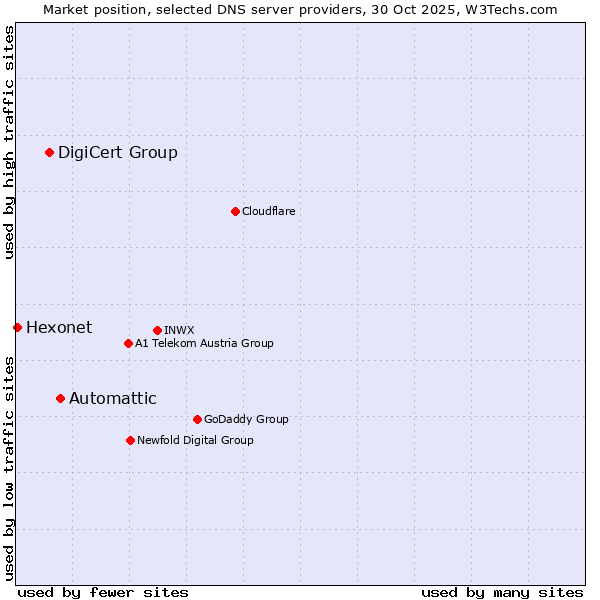 Market position of Automattic vs. DigiCert Group vs. Hexonet