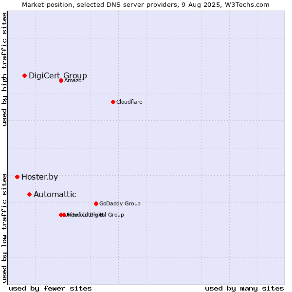 Market position of Automattic vs. DigiCert Group vs. Hoster.by