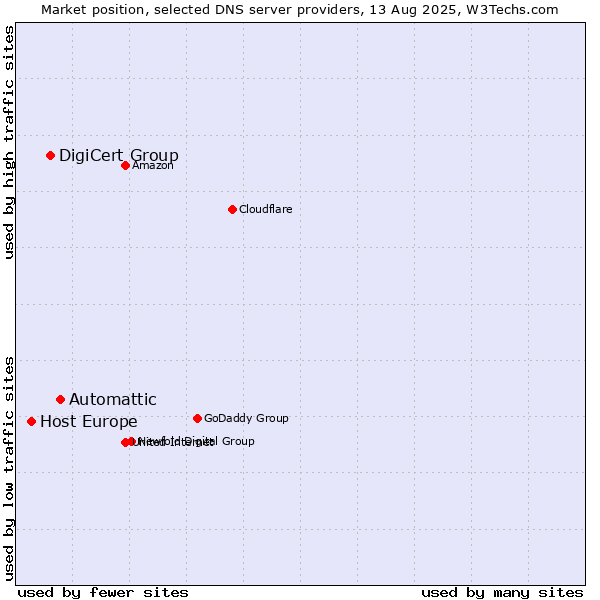 Market position of Automattic vs. DigiCert Group vs. Host Europe