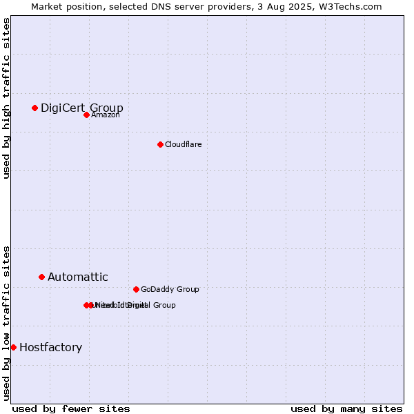Market position of Automattic vs. DigiCert Group vs. Hostfactory