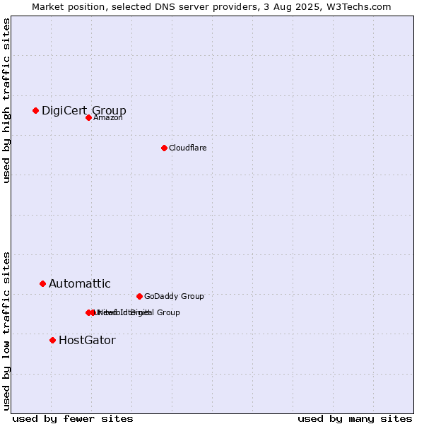 Market position of HostGator vs. Automattic vs. DigiCert Group