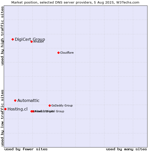 Market position of Automattic vs. DigiCert Group vs. Hosting.cl