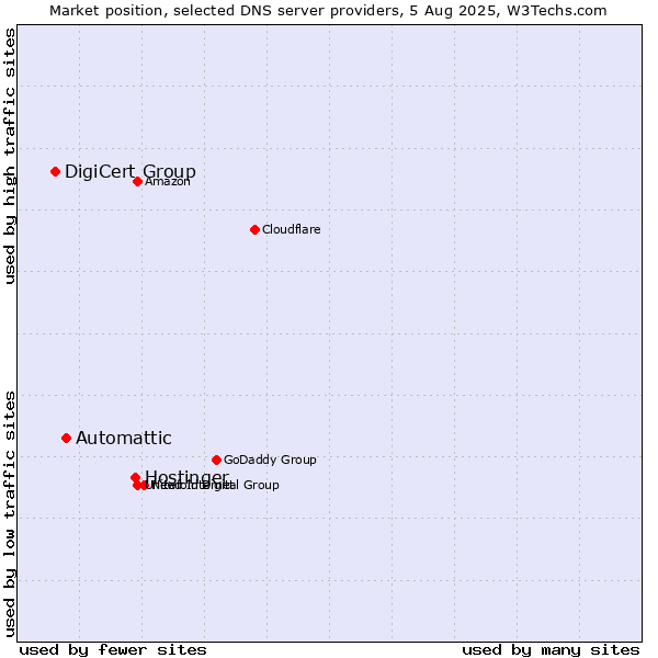 Market position of Hostinger vs. Automattic vs. DigiCert Group