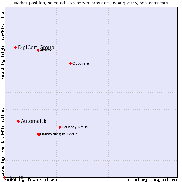 Market position of Automattic vs. DigiCert Group vs. HostMDs