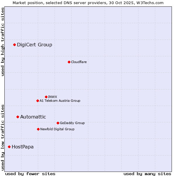 Market position of Automattic vs. DigiCert Group vs. HostPapa