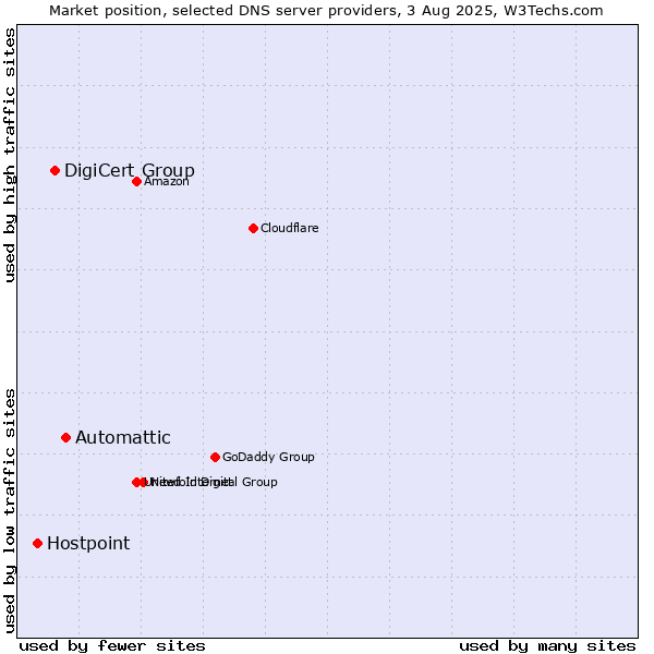 Market position of Automattic vs. DigiCert Group vs. Hostpoint