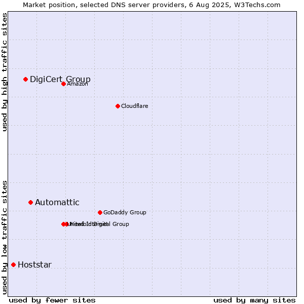 Market position of Automattic vs. DigiCert Group vs. Hoststar