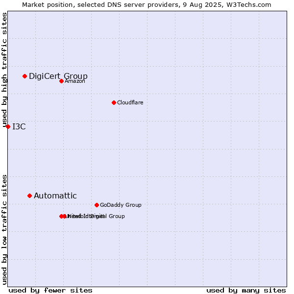 Market position of Automattic vs. DigiCert Group vs. I3C