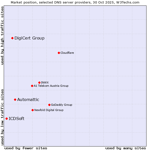 Market position of Automattic vs. DigiCert Group vs. ICDSoft