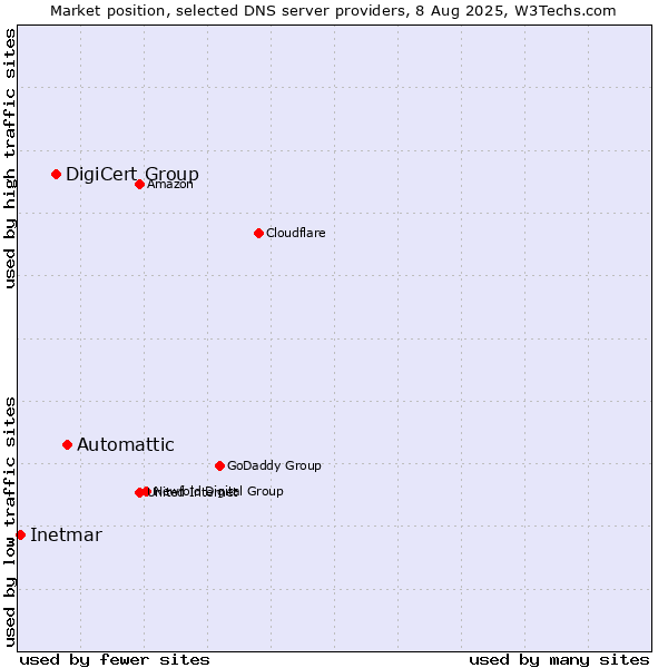 Market position of Automattic vs. DigiCert Group vs. Inetmar