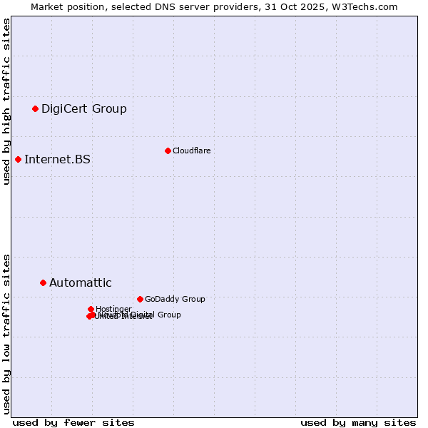 Market position of Automattic vs. DigiCert Group vs. Internet.BS
