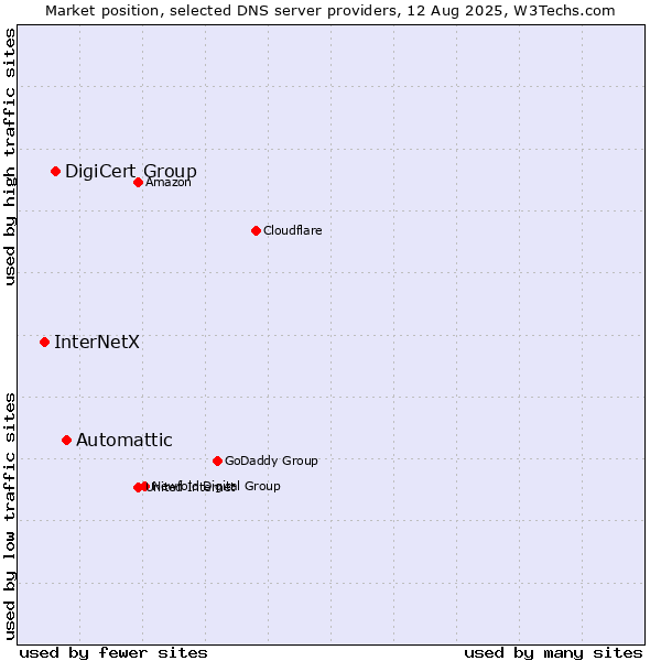 Market position of Automattic vs. DigiCert Group vs. InterNetX