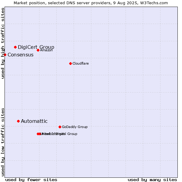 Market position of Automattic vs. DigiCert Group vs. Consensus