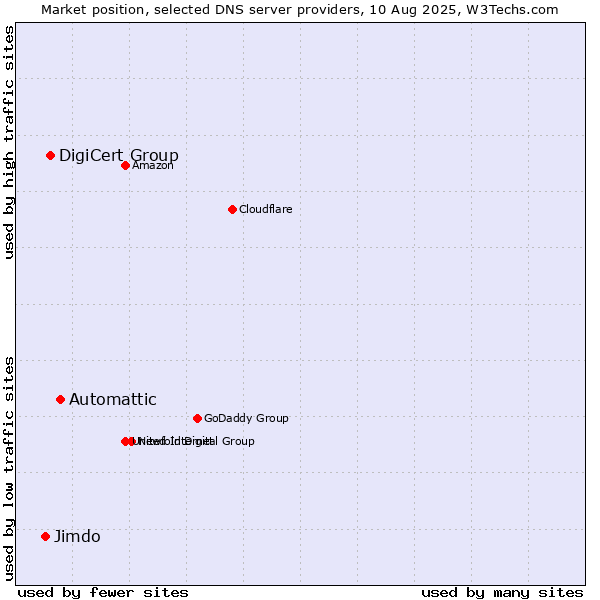 Market position of Automattic vs. DigiCert Group vs. Jimdo