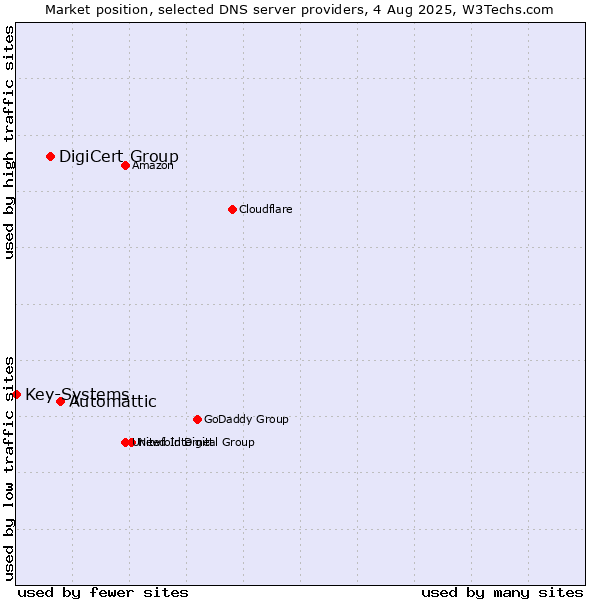 Market position of Automattic vs. DigiCert Group vs. Key-Systems