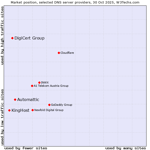 Market position of Automattic vs. DigiCert Group vs. KingHost