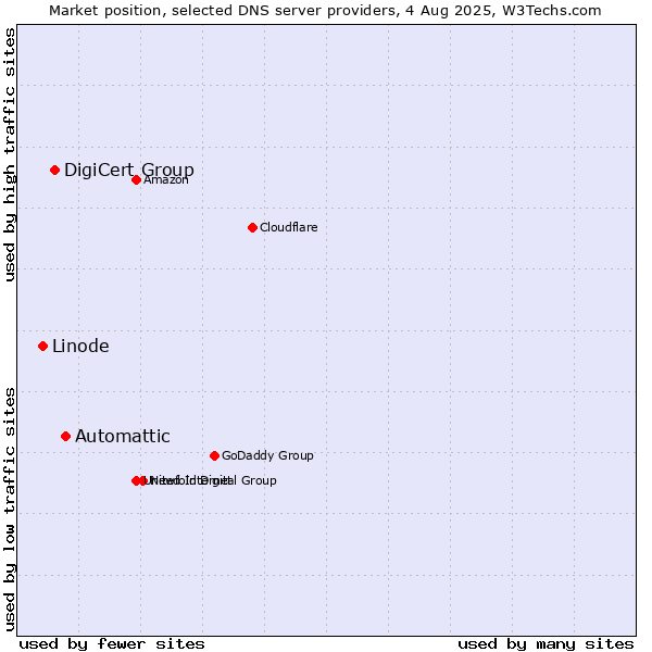 Market position of Automattic vs. DigiCert Group vs. Linode