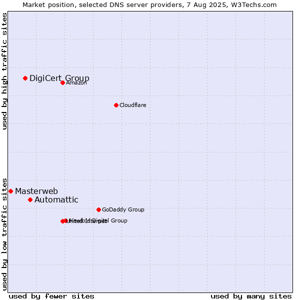 Market position of Automattic vs. DigiCert Group vs. Masterweb