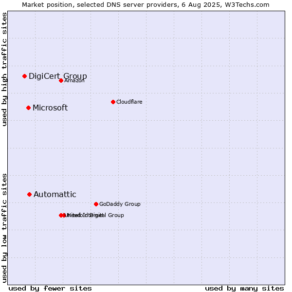 Market position of Automattic vs. Microsoft vs. DigiCert Group
