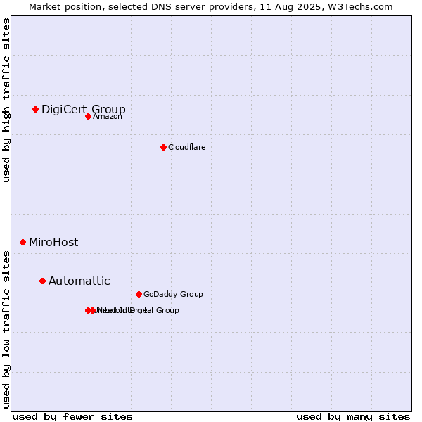 Market position of Automattic vs. DigiCert Group vs. MiroHost