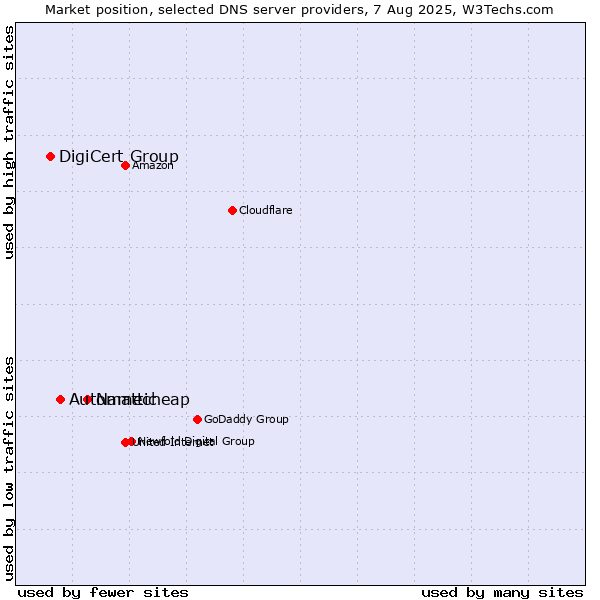 Market position of Namecheap vs. Automattic vs. DigiCert Group